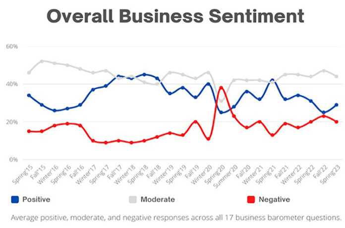 TN-Biz-Barometer-Sentiment-Fever-Chart-May2023-UPDT